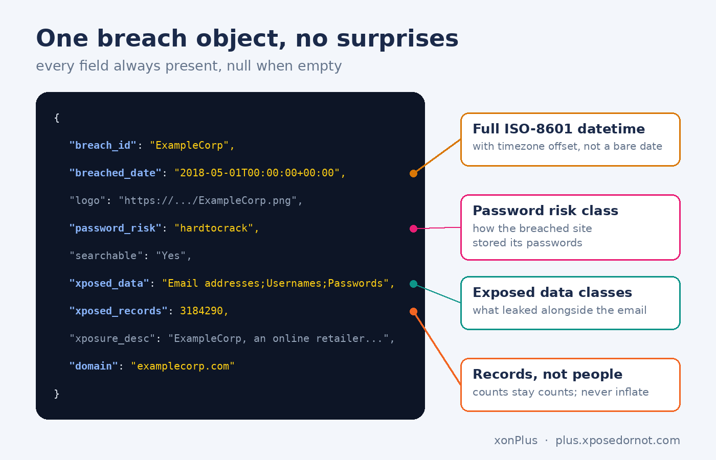 Anatomy of a detailed breach response, field by field