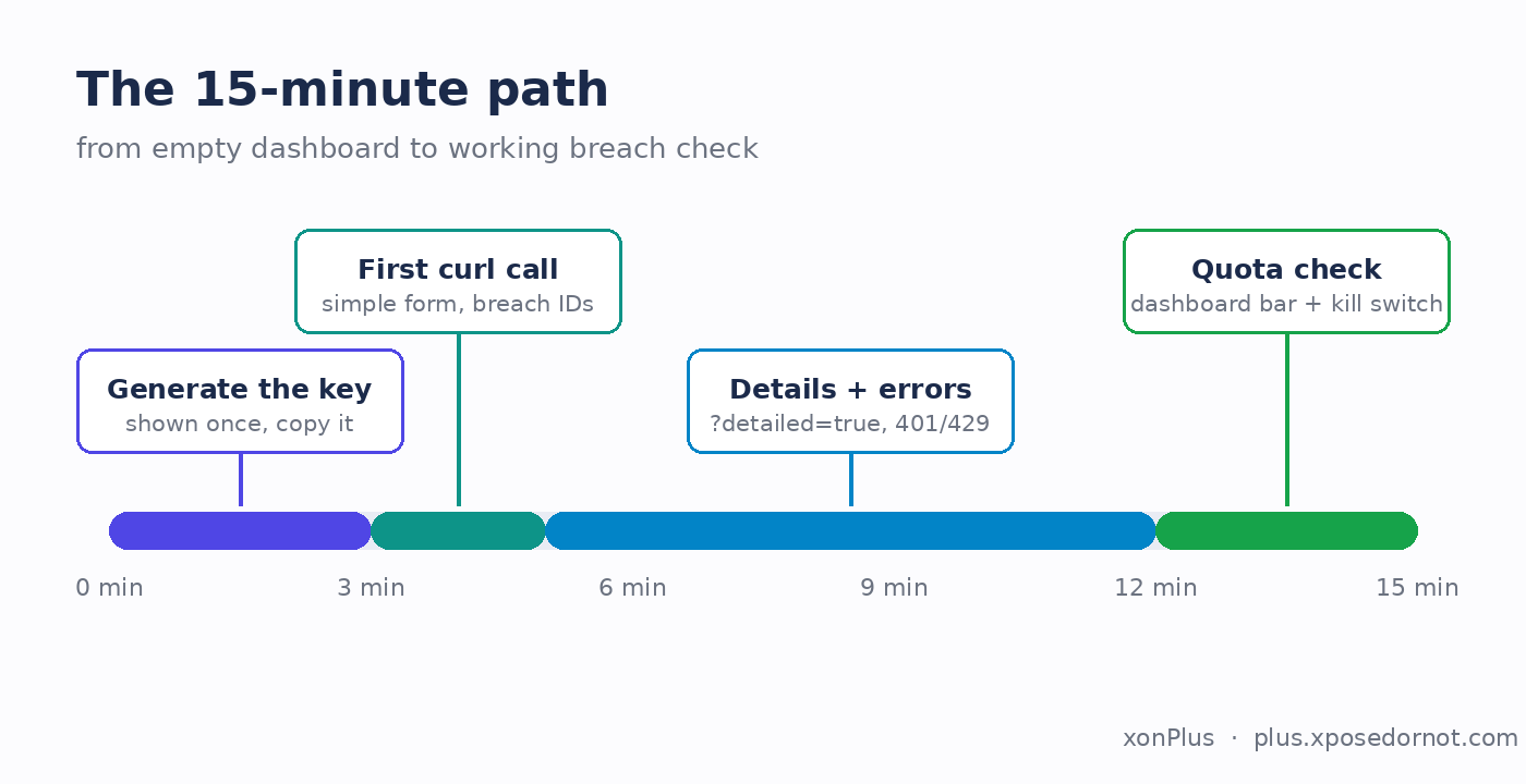 The 15-minute path from key to working breach check