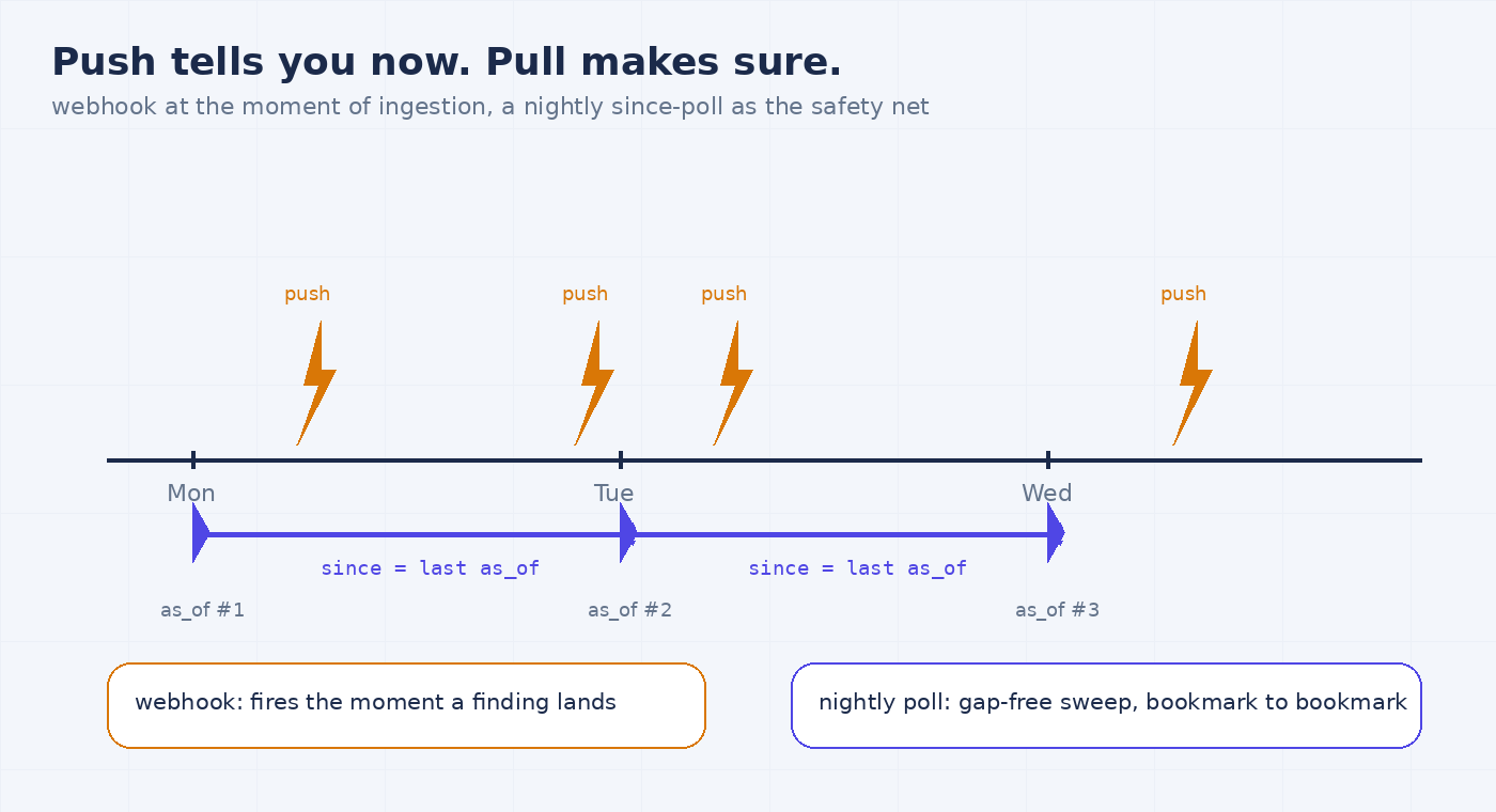 Timeline showing webhook pushes at the moment of ingestion and nightly since polls sweeping bookmark to bookmark as the safety net