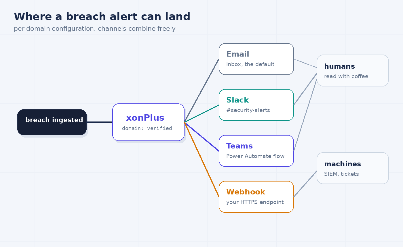 Routing map: one ingested breach fanning out from xonPlus to email, Slack, Teams, and a custom webhook, landing with humans and machines
