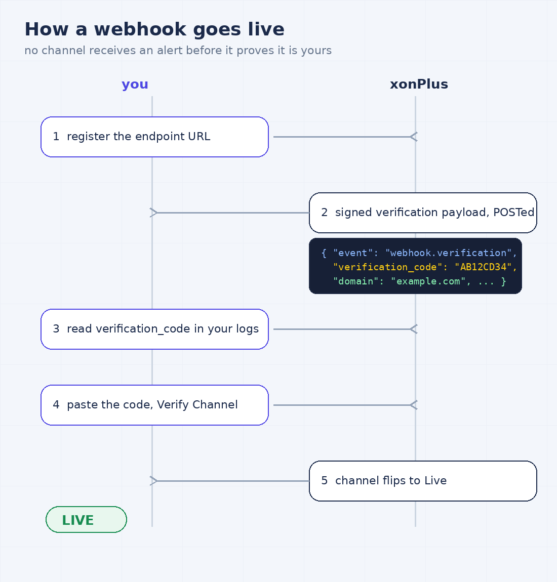 Five-step verification handshake between you and xonPlus that takes a webhook channel to Live