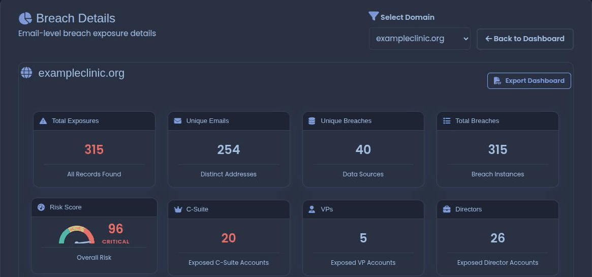 Per-client breach details in the console for a second sample domain, exampleclinic.org: total exposures, unique emails, unique breaches, risk score, and exposed C-suite, VP and director counts