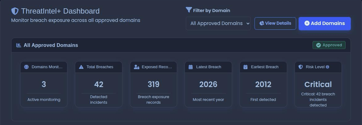 The xonThreatIntel+ portfolio dashboard: three monitored client domains with exposure counts, latest and earliest breach year, and a portfolio risk level