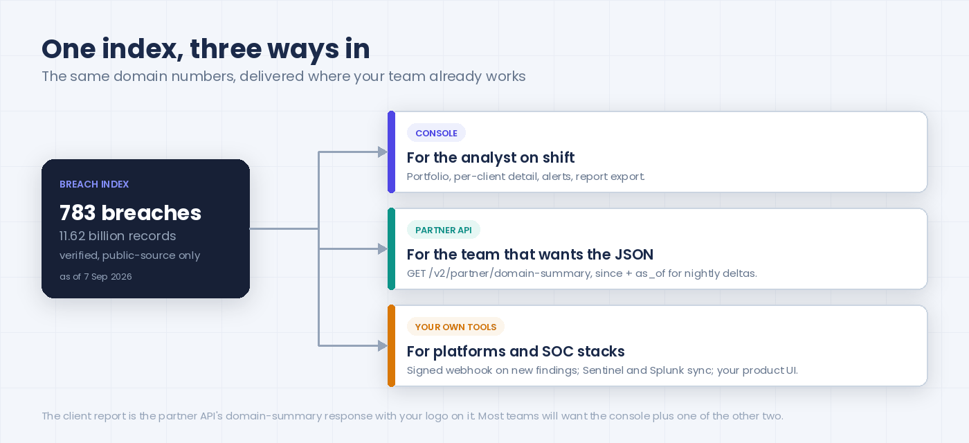One breach index feeding three surfaces: the console for analysts, the partner API for teams that want the JSON on a schedule, and a webhook into your own tools