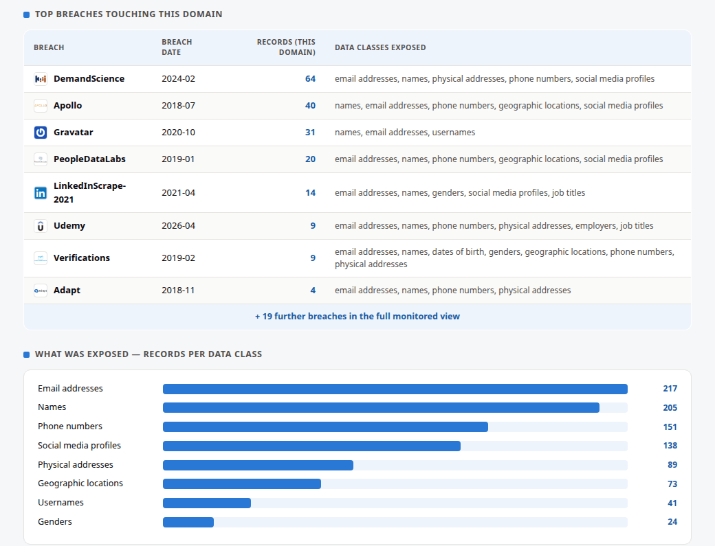 The top-breaches table and the records-per-data-class bars from the sample report