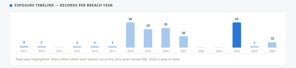 The exposure timeline from the sample report, records per breach year, with a 2024 peak highlighted