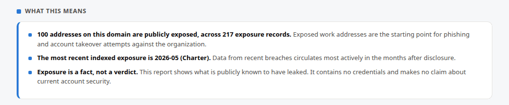 The "what this means" section of the sample report: exposure summary, most recent breach, and the line that exposure is a fact, not a verdict