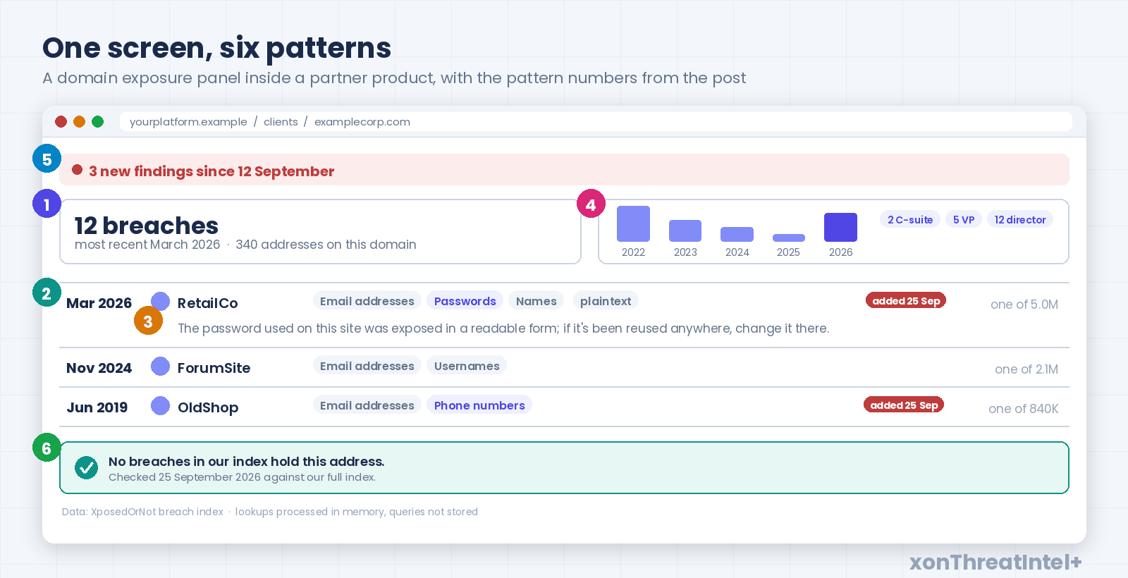 One product screen with the six patterns numbered: status tile, dated list, meaning line, yearly trend with executive chips, new-since strip, empty state