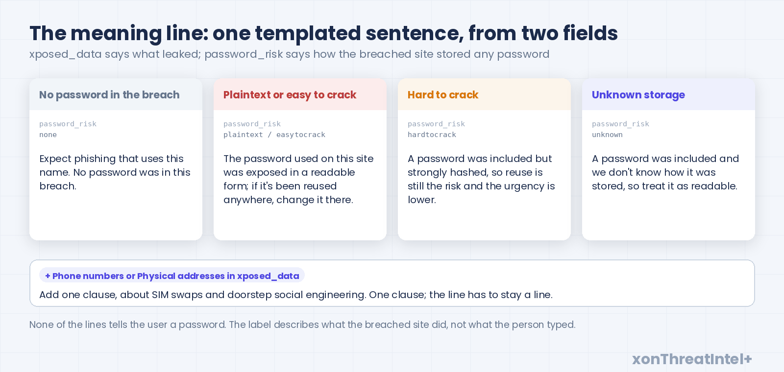 The meaning-line matrix: data classes down the side, password storage across the top, one templated sentence in each cell