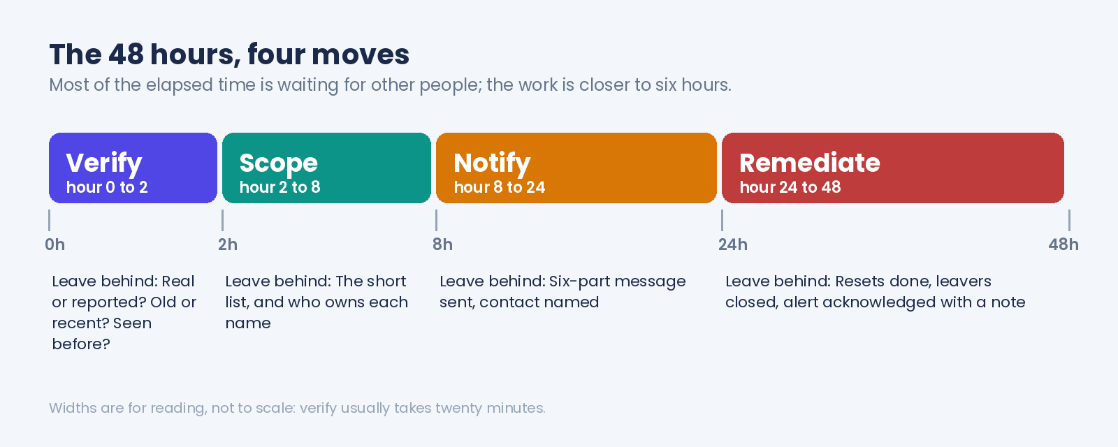 A 48-hour clock split into four moves: verify in the first two hours, scope by hour eight, notify before hour 24, remediate and record by hour 48