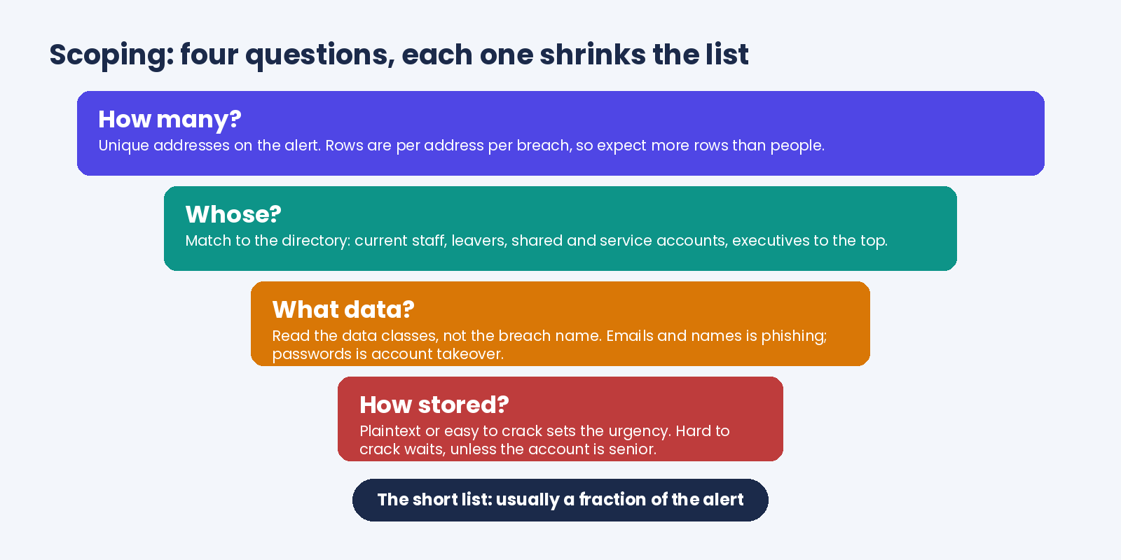 The four scoping questions in order: how many, whose, what data, how stored, each narrowing the list the next one works on