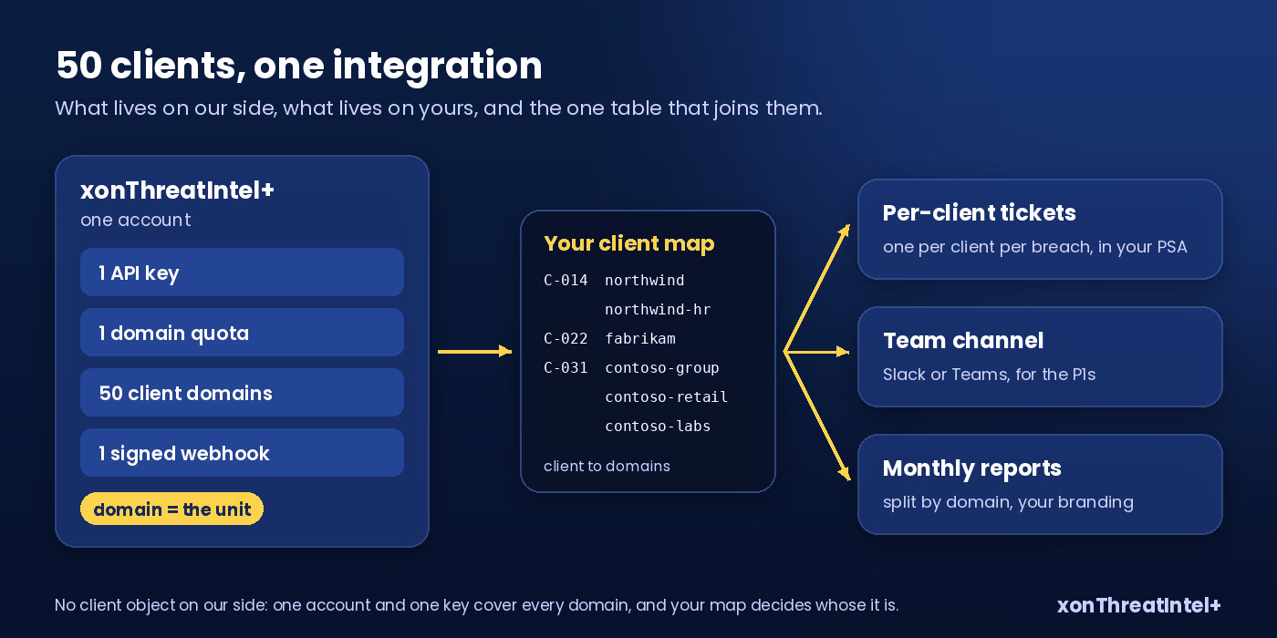 One xonThreatIntel+ account with 50 client domains feeding one signed webhook into the MSSP's client map, which splits each notification into per-client tickets, team channels and monthly reports