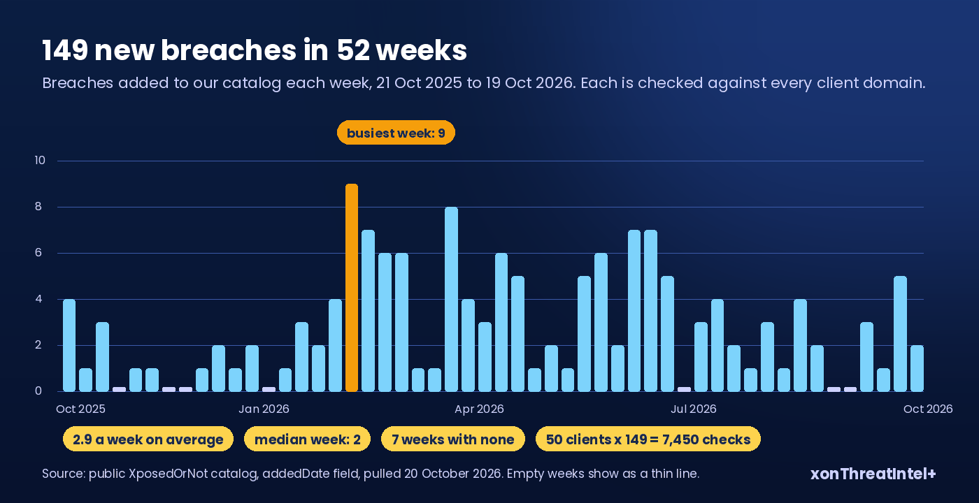 Bar chart of breaches added to the XposedOrNot catalog per week across the 52 weeks to 19 October 2026: 149 in all, a median of 2 a week, seven empty weeks and a peak of 9