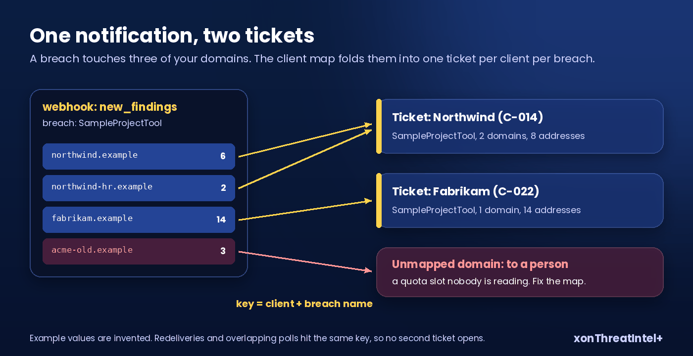 One webhook notification listing three affected domains, split by the client map into two client tickets: Northwind with two domains on one ticket, Fabrikam on its own, and an unmapped-domain flag lane