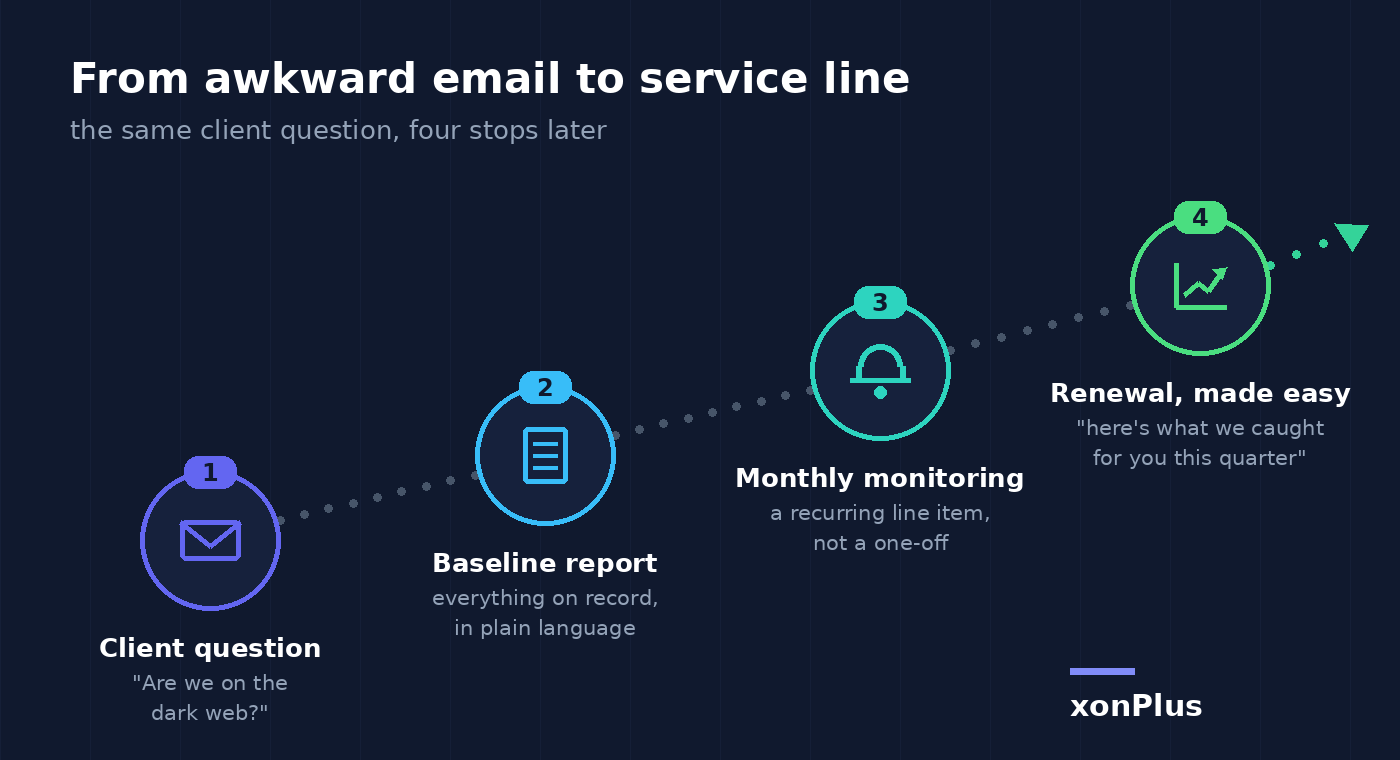 From awkward email to service line: client question, baseline report, monthly monitoring, renewal