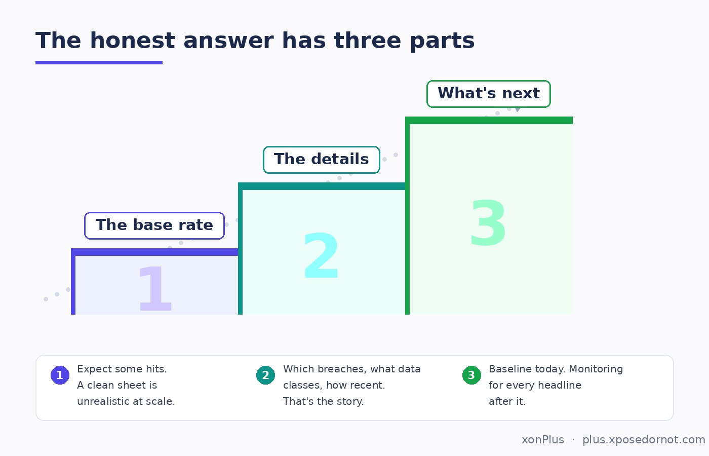 The honest answer has three parts: the base rate, the details, what's next