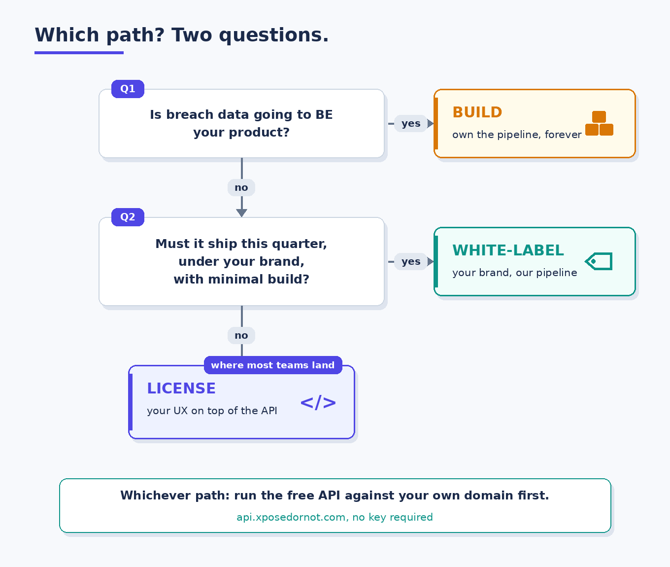Decision tree: two questions that pick between building, licensing, or white-labeling breach data