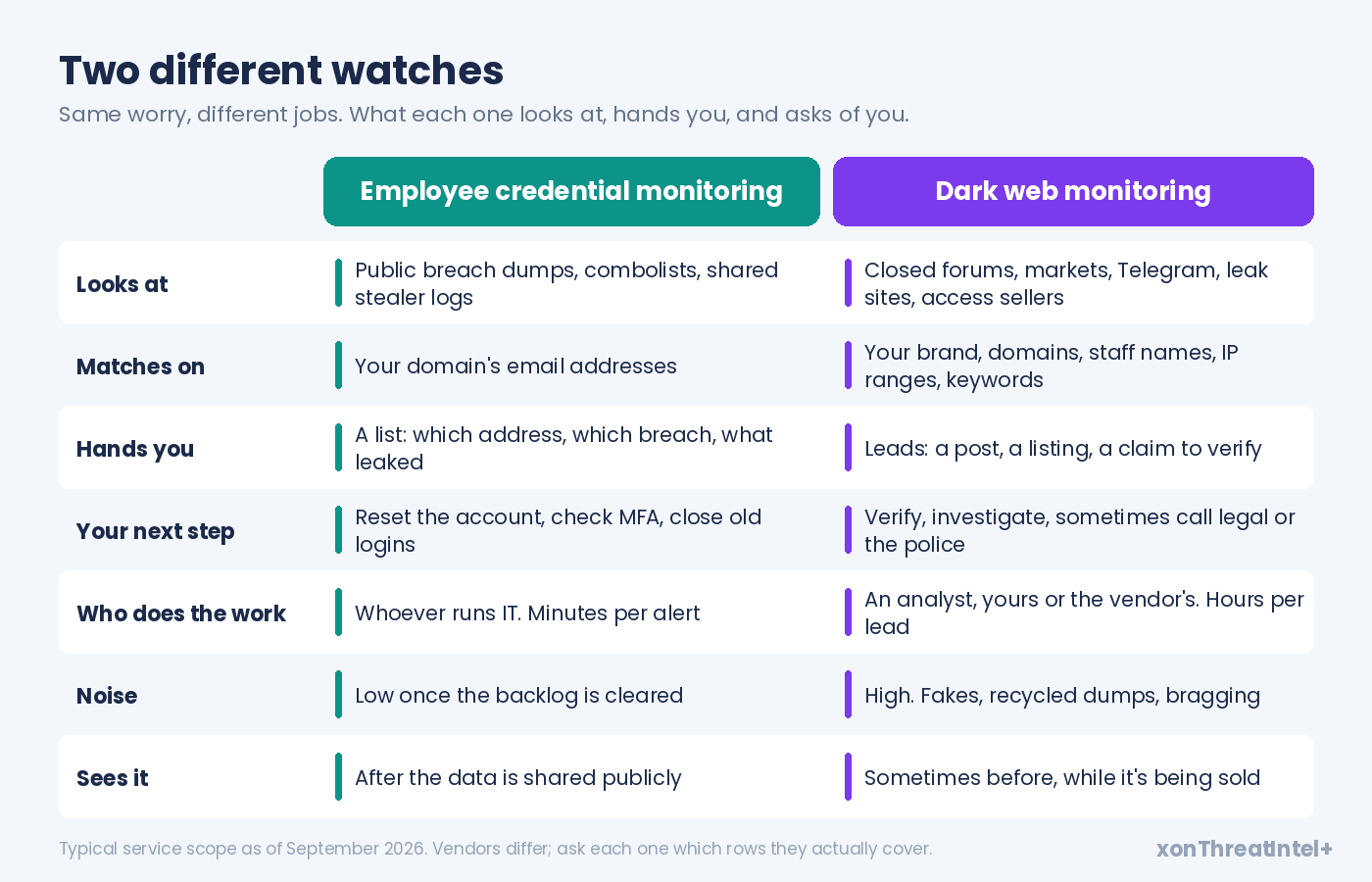 Side-by-side comparison of employee credential monitoring and dark web monitoring across seven rows: what each looks at, matches on, hands you, your next step, who does the work, noise, and when it sees the data
