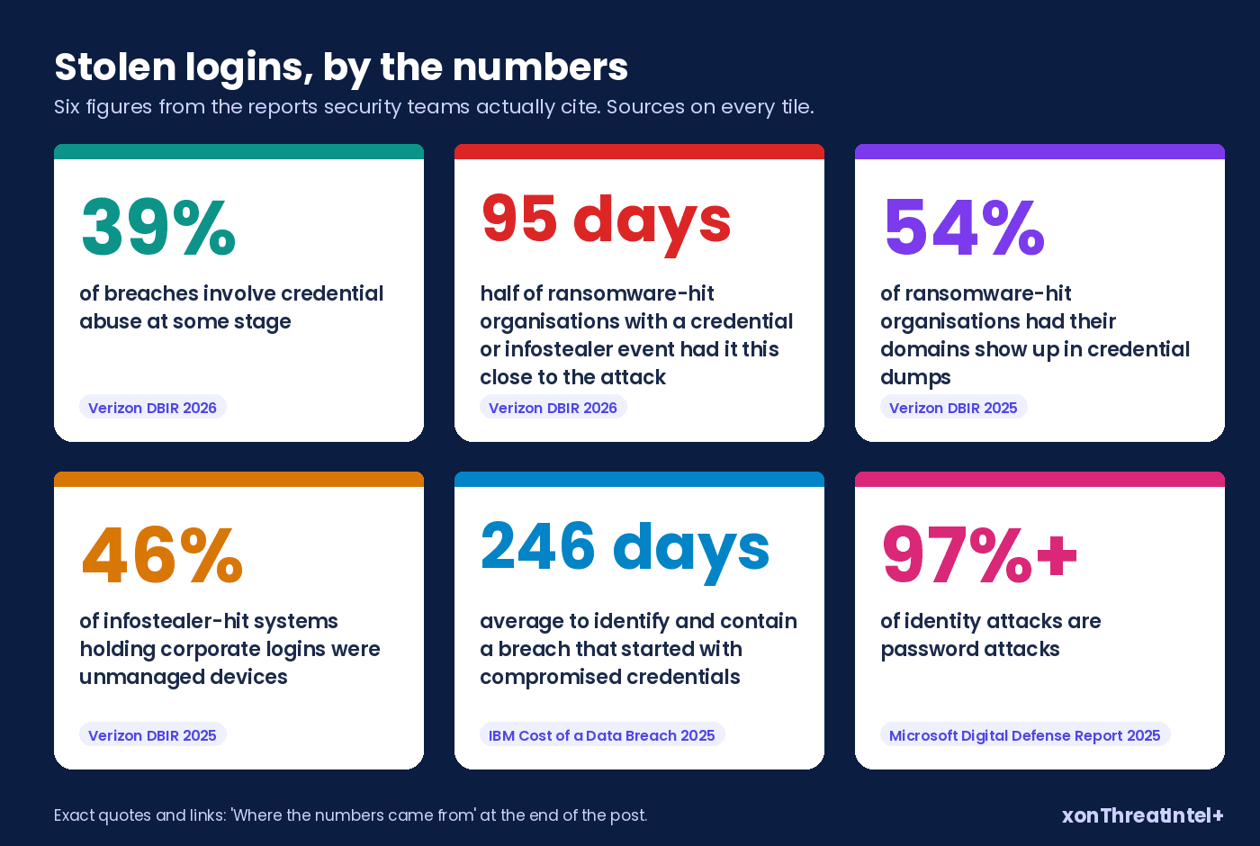Six sourced statistics on stolen logins: 39% of breaches involve credential abuse (DBIR 2026), 95 days (DBIR 2026), 54% of ransomware-hit organisations' domains in credential dumps (DBIR 2025), 46% of infostealer-hit systems with corporate logins unmanaged (DBIR 2025), 246 days to identify and contain a credential breach (IBM 2025), more than 97% of identity attacks are password attacks (Microsoft 2025)