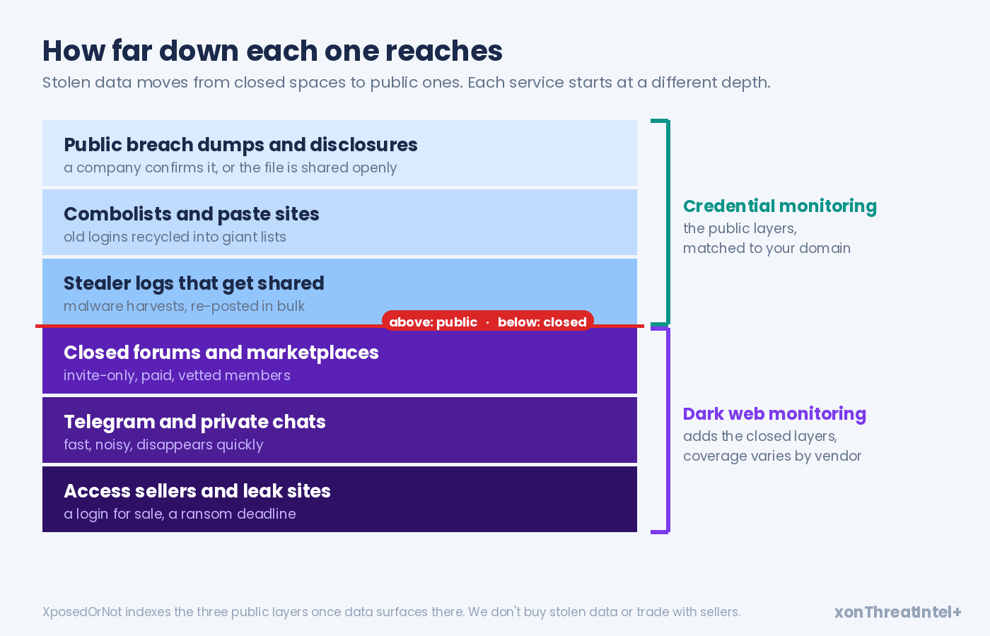 Six layers of stolen-data circulation from public to closed: breach dumps, combolists and paste sites, and shared stealer logs above the public line; closed forums, Telegram, access sellers and leak sites below it. Credential monitoring covers the public layers; dark web monitoring adds the closed ones