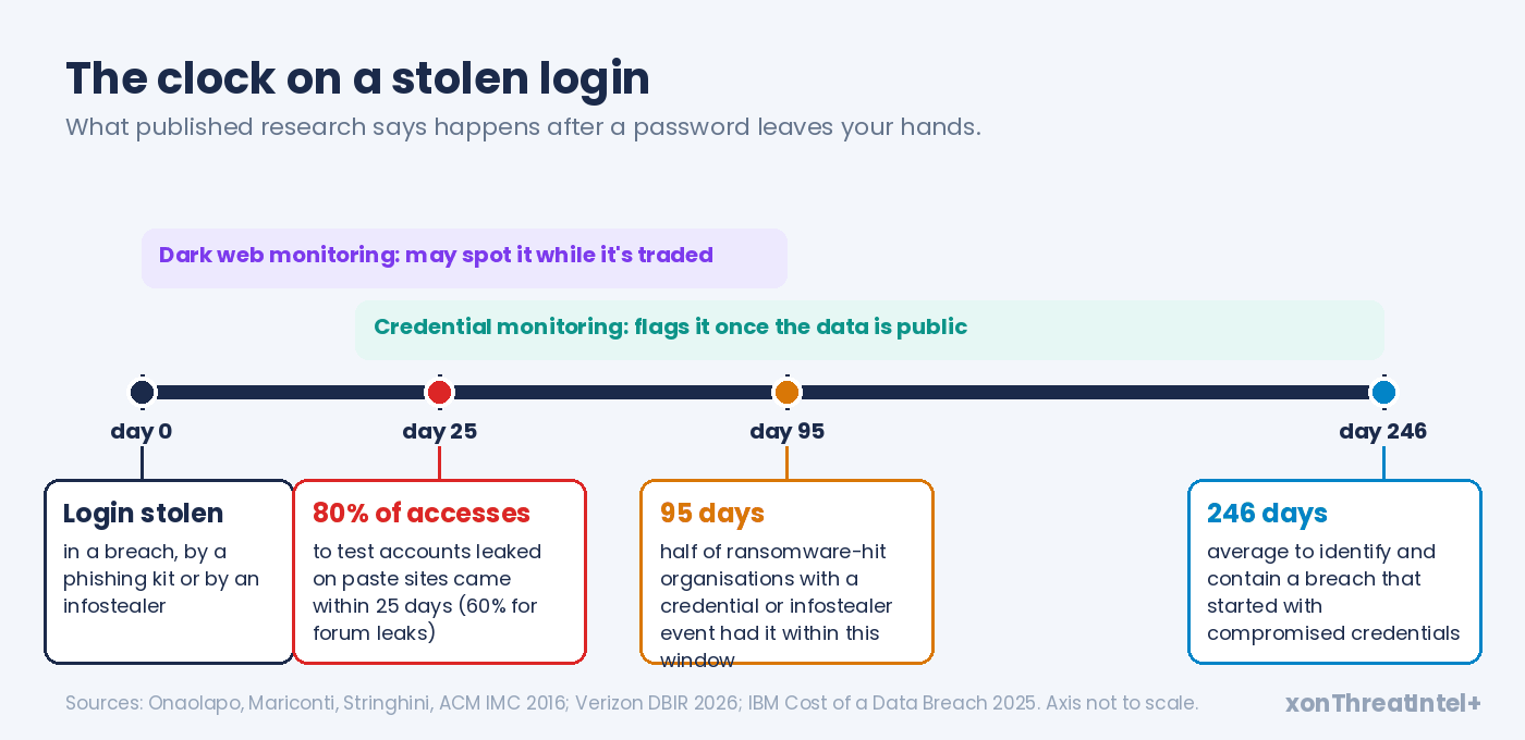Timeline of a stolen login: day 0 stolen, 80% of unique accesses to paste-leaked test accounts within 25 days, half of ransomware-hit organisations with a credential event had it within 95 days, 246 days to identify and contain a credential breach. Dark web monitoring may spot it while it's traded; credential monitoring flags it once the data is public