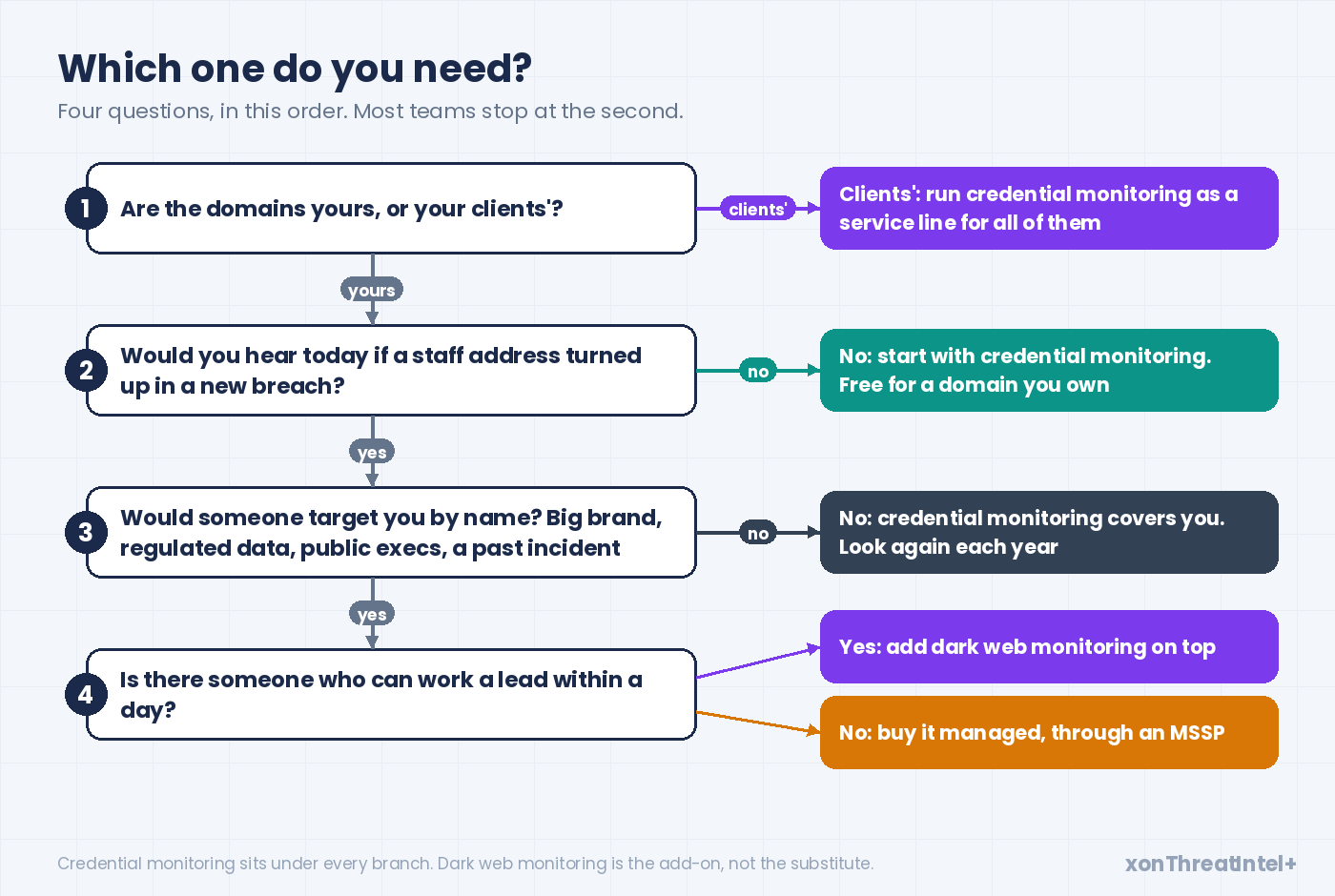 Decision path with four questions: are the domains yours or your clients'; would you hear today if a staff address turned up in a new breach; would someone target you by name; is there someone who can work a lead within a day. Outcomes: service line for clients, start with credential monitoring, credential monitoring covers you, add dark web monitoring, or buy it managed through an MSSP