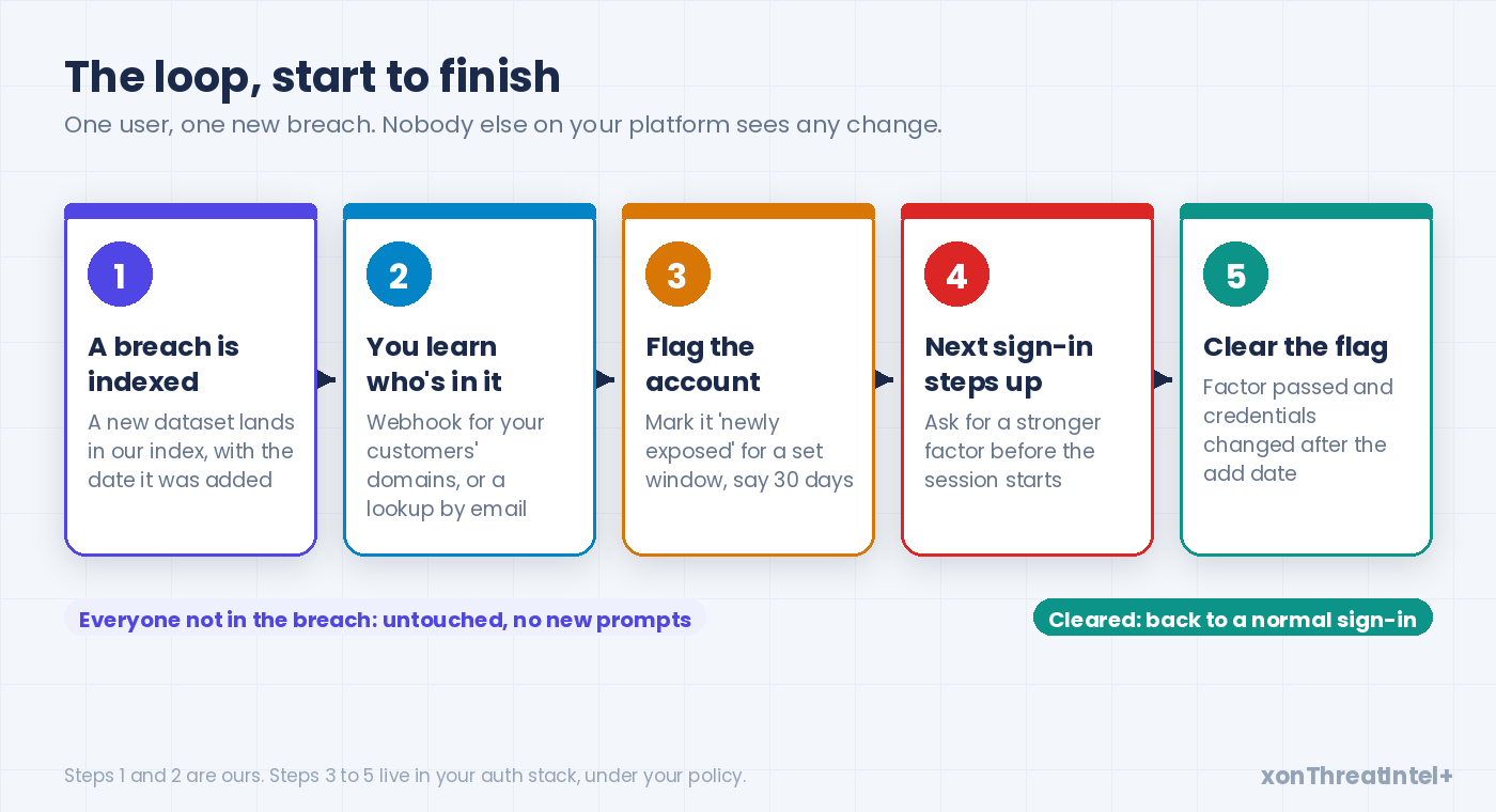 Five-step loop: a breach is indexed, you learn which users are in it, you flag those accounts, their next sign-in steps up, and the flag clears once they pass a strong factor and change credentials