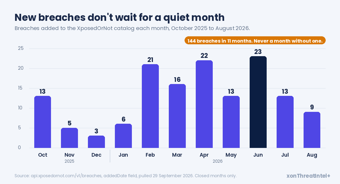 Bar chart of breaches added to the XposedOrNot catalog each month from October 2025 to August 2026: 13, 5, 3, 6, 21, 16, 22, 13, 23, 13 and 9, 144 in total