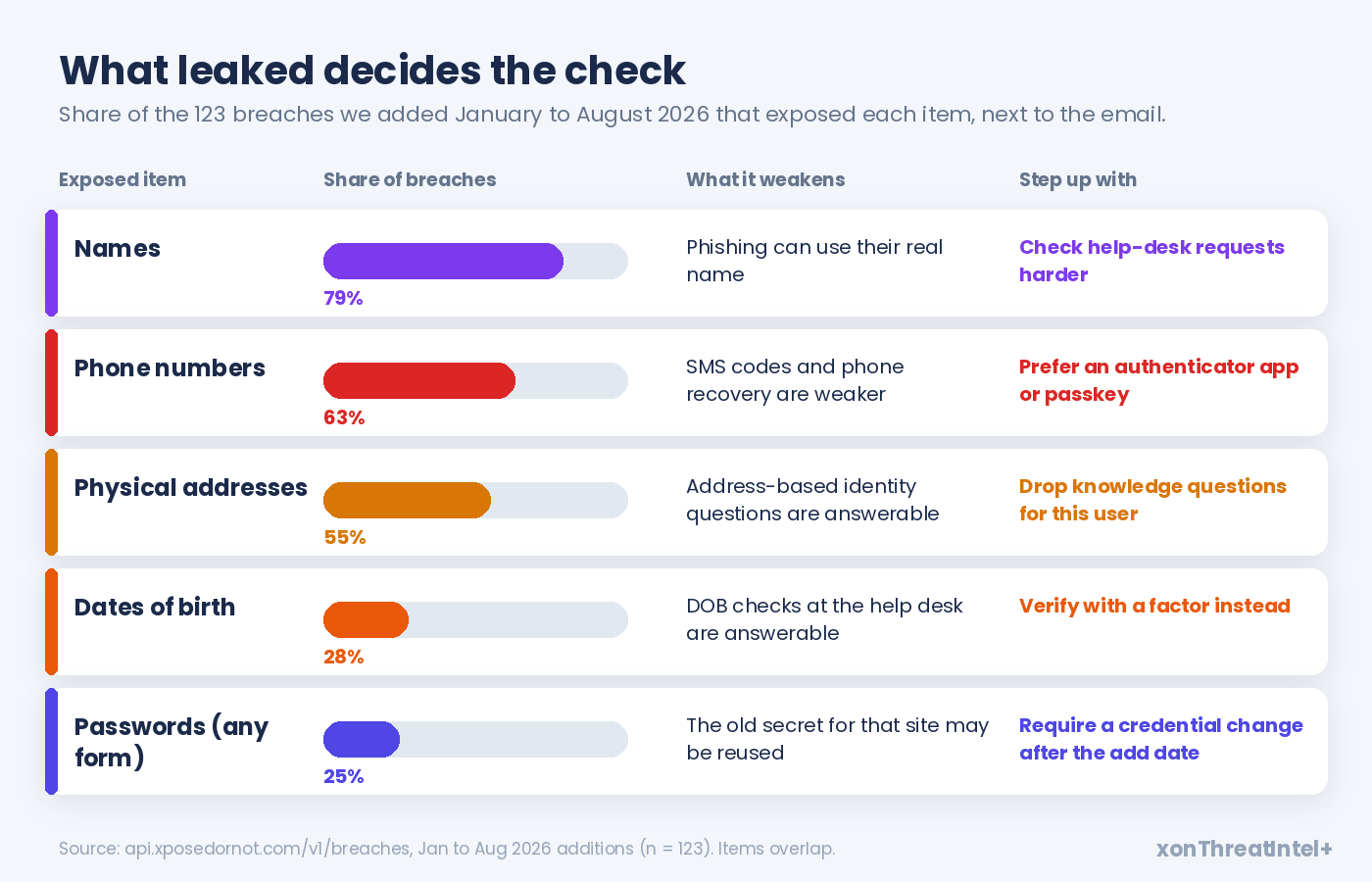 Five exposed data types with the share of 2026 breaches that exposed each, what each one weakens, and which step-up to use instead: names 79%, phone numbers 63%, physical addresses 55%, dates of birth 28%, passwords 25%