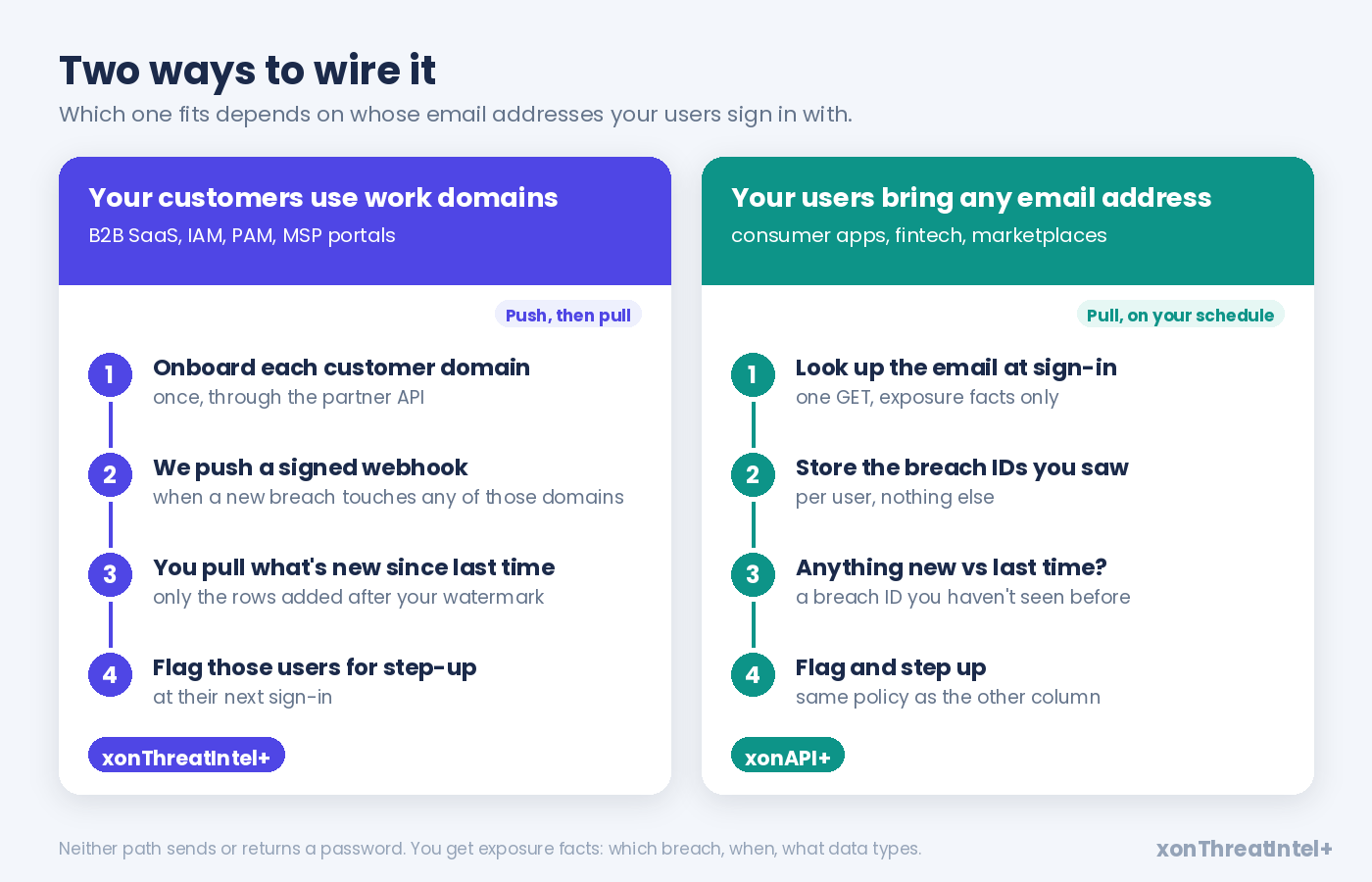 Two integration paths side by side: for customers on work domains, onboard each domain, receive a signed webhook, pull what is new since the last watermark and flag users (xonThreatIntel+); for users with any email address, look up the email at sign-in, store the breach IDs, compare with last time and flag (xonAPI+)