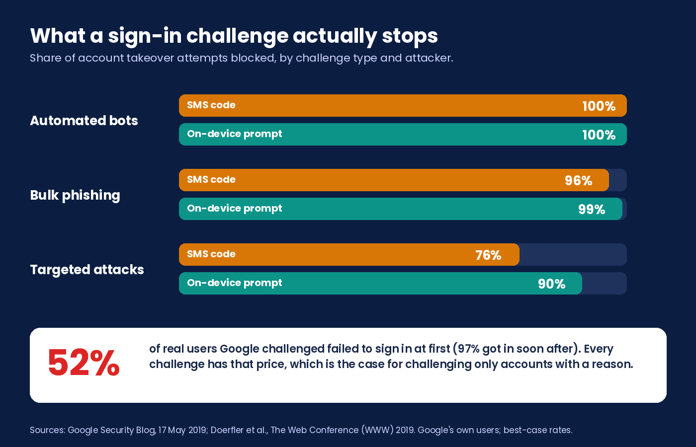 Bar chart of takeover attempts blocked by challenge type: SMS code 100% of bots, 96% of bulk phishing, 76% of targeted attacks; on-device prompt 100%, 99% and 90%; plus the finding that 52% of real users whose suspicious sign-ins Google challenged failed at first