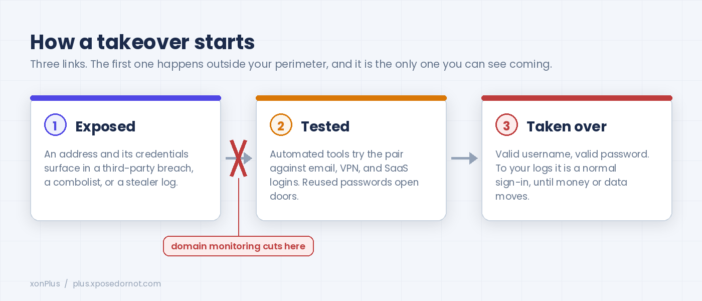 Three links in the account takeover chain: an address is exposed in a third-party breach, the credentials are tested against real logins, and the account is taken over. Monitoring cuts the first link.