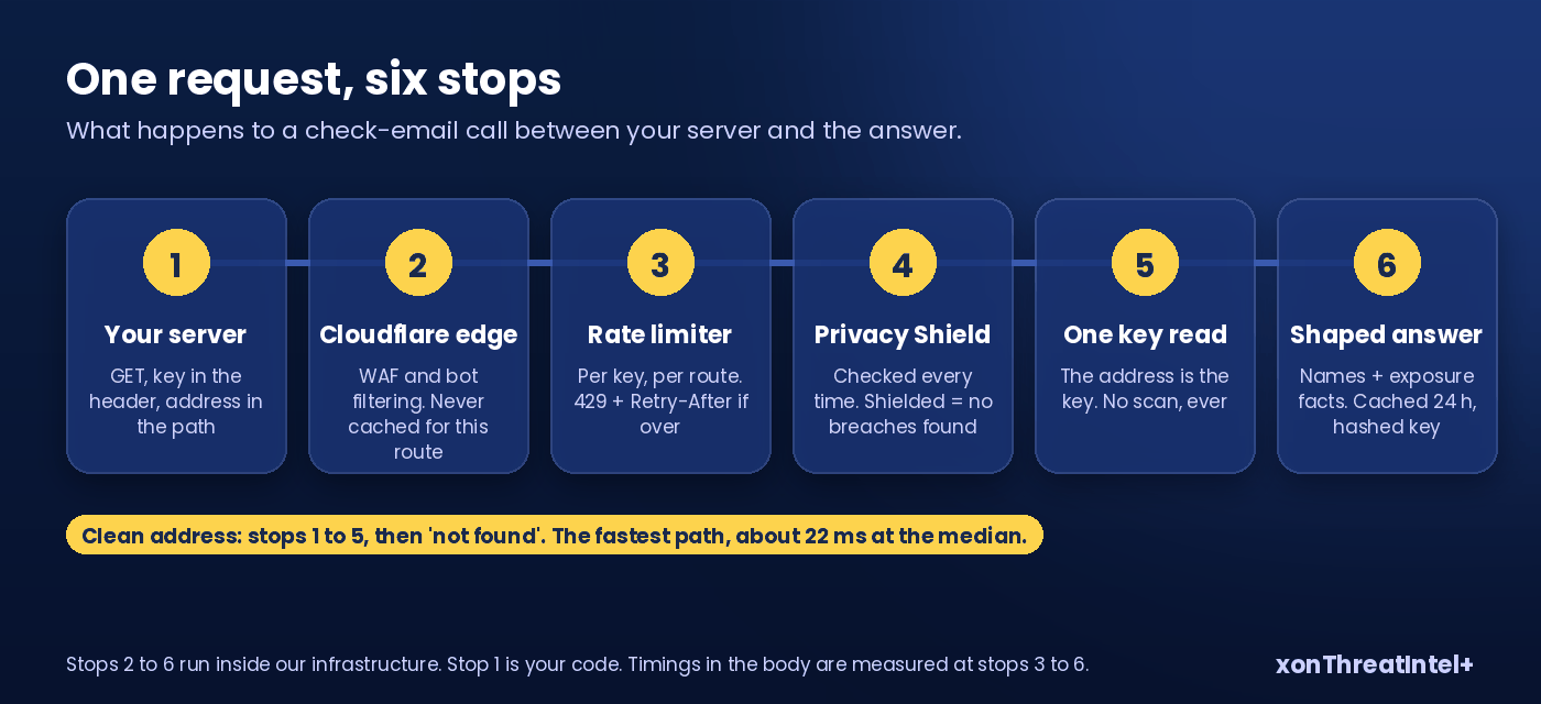 One request drawn as a rail with six stops: your server, the Cloudflare edge, the rate limiter, the Privacy Shield check, one key read in Datastore, the shaped answer; one line under each stop saying what is checked there