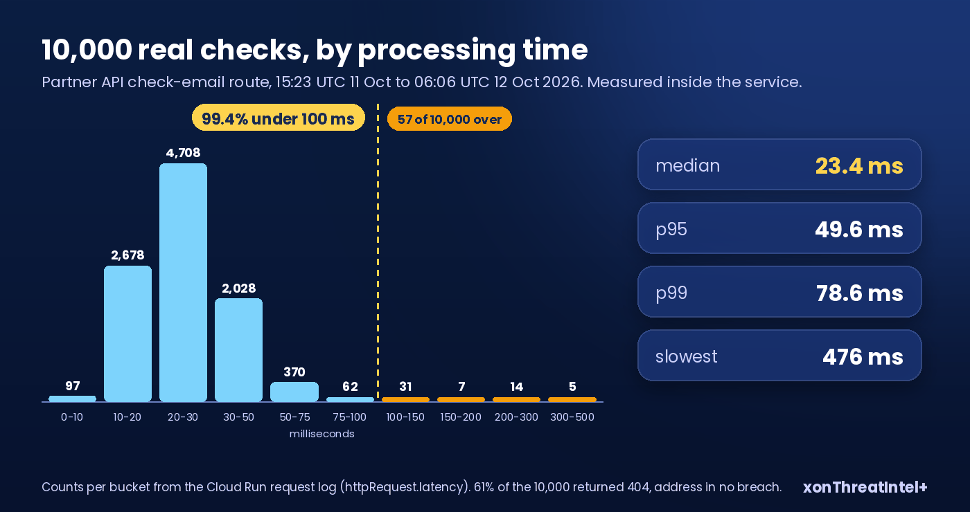 Histogram of 10,000 production check-email requests by processing time, most between 10 and 50 ms, a dotted line at 100 ms with 99.4% of requests to its left, and the median, p95 and p99 called out