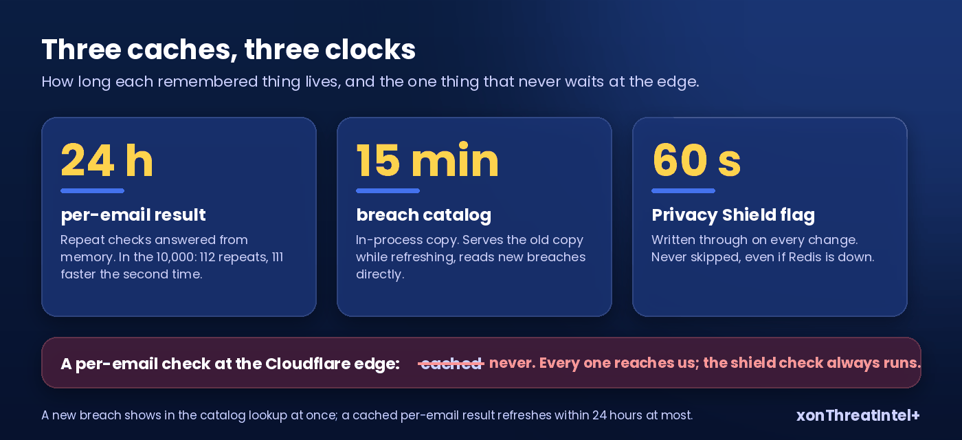 Three cards, one per cache, with the lifetime set large: per-email result 24 hours, breach catalog 15 minutes, Privacy Shield flag 60 seconds; a fourth strip underneath reads never cached at the edge