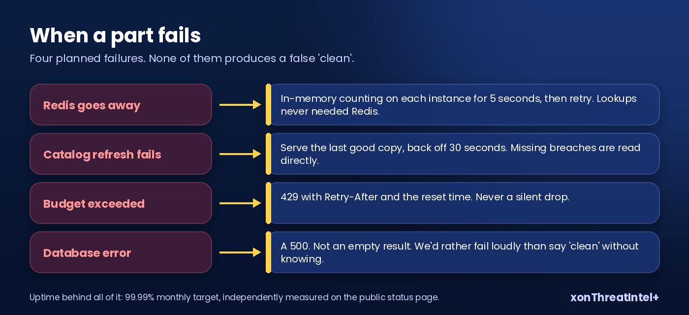 A ladder of four failures with the behaviour beside each: Redis down, in-memory limits for five seconds; catalog refresh fails, serve the last good copy; budget exceeded, 429 with Retry-After; database error, a 500 and never a false clean