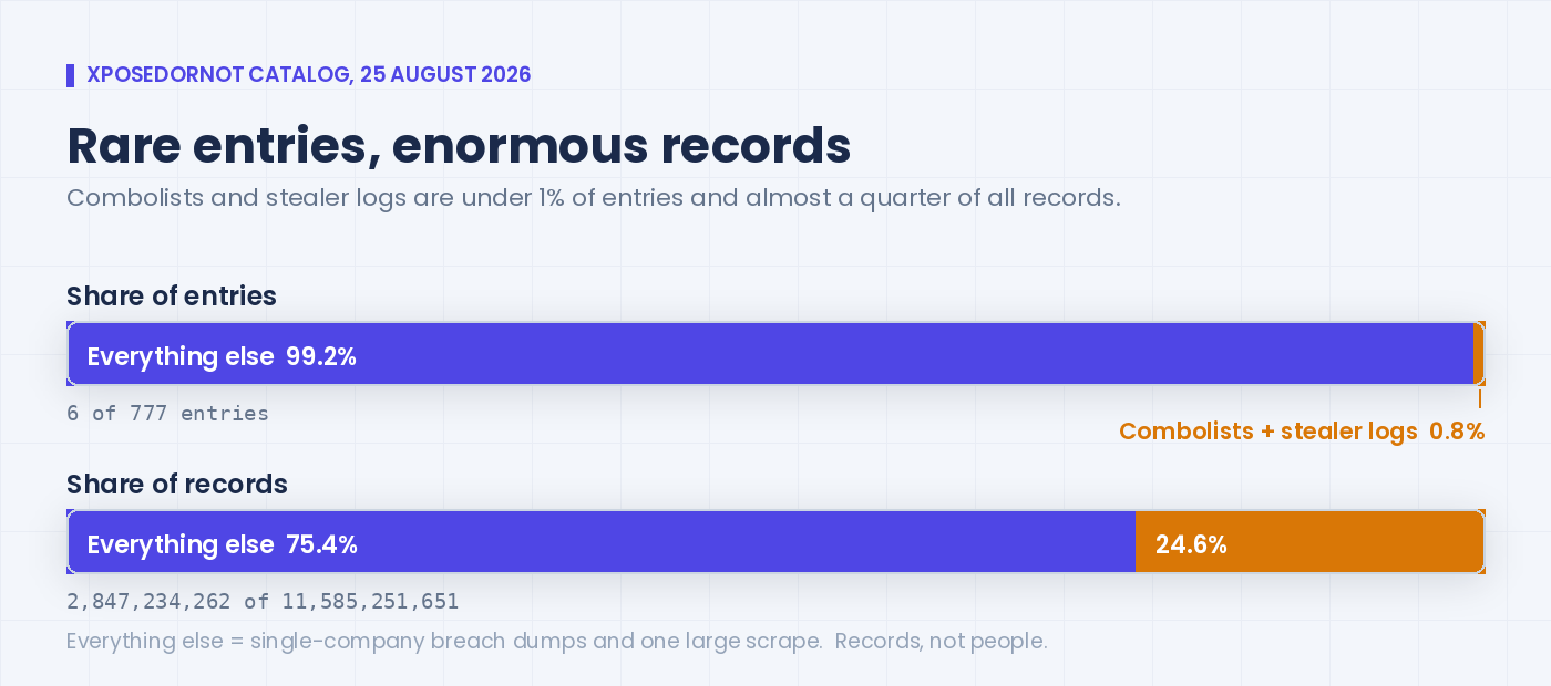 Two proportional bars. Combolists and stealer logs are 0.8% of catalog entries but 24.6% of all records