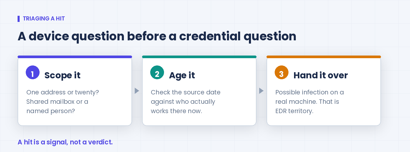 Three-step triage: scope it, age it against current staff, hand it to whoever owns endpoints