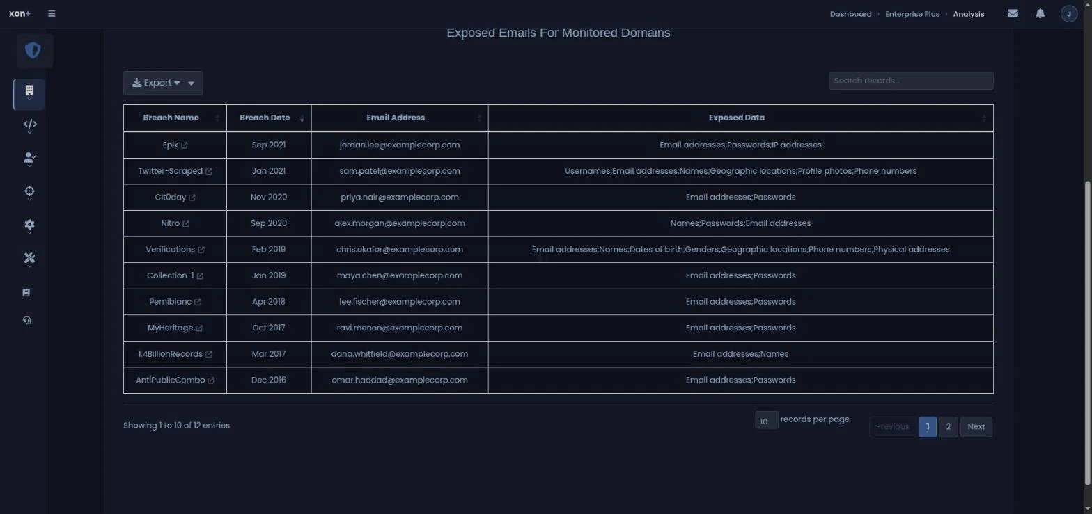 The console's Analysis page listing exposed emails for a monitored domain: breach name, breach date, address, and the data types that leaked