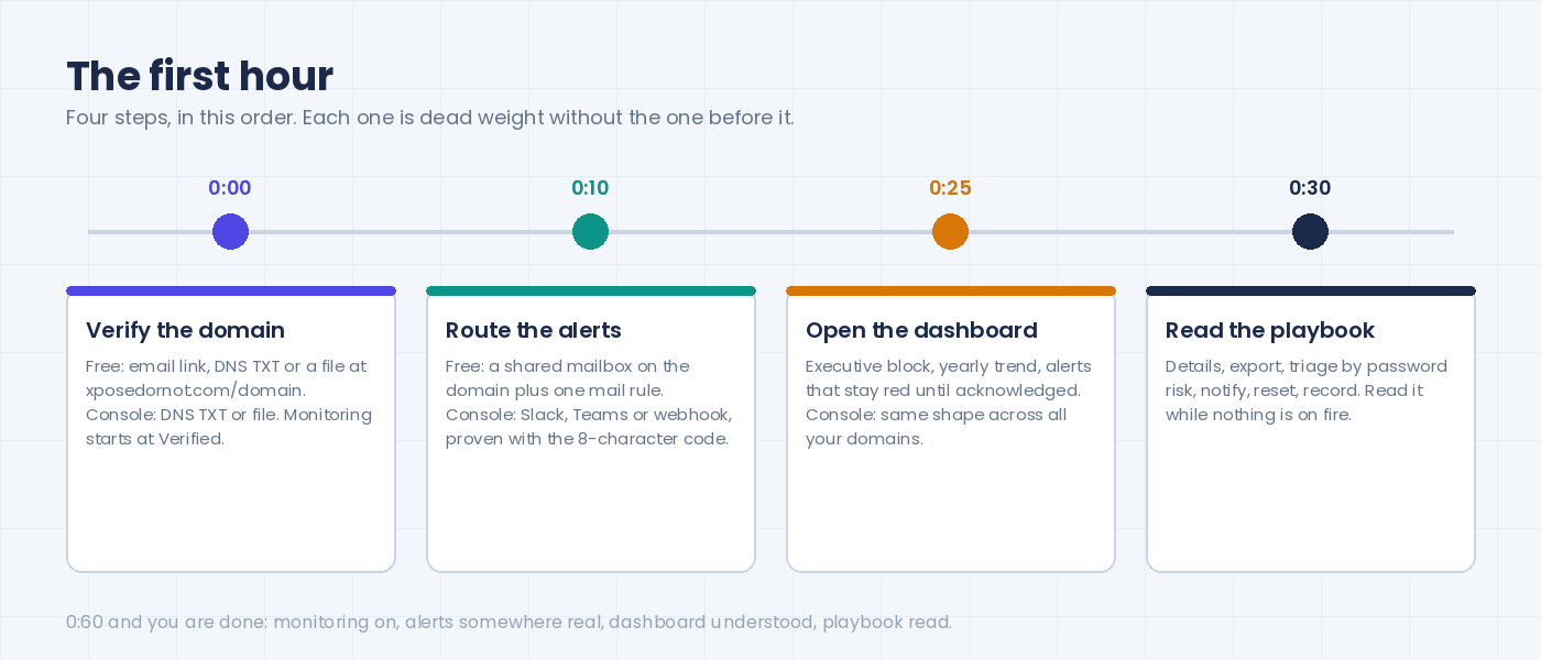 The first hour on a timeline: verify the domain by email, DNS or HTML, route alerts to a shared mailbox or to Slack, Teams or a webhook, open the dashboard, skim the response playbook