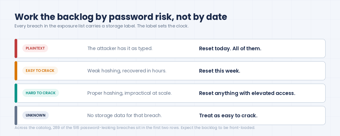 Triage by password risk: plaintext means reset today, easy to crack means reset this week, hard to crack means reset accounts with elevated access, unknown means treat as easy