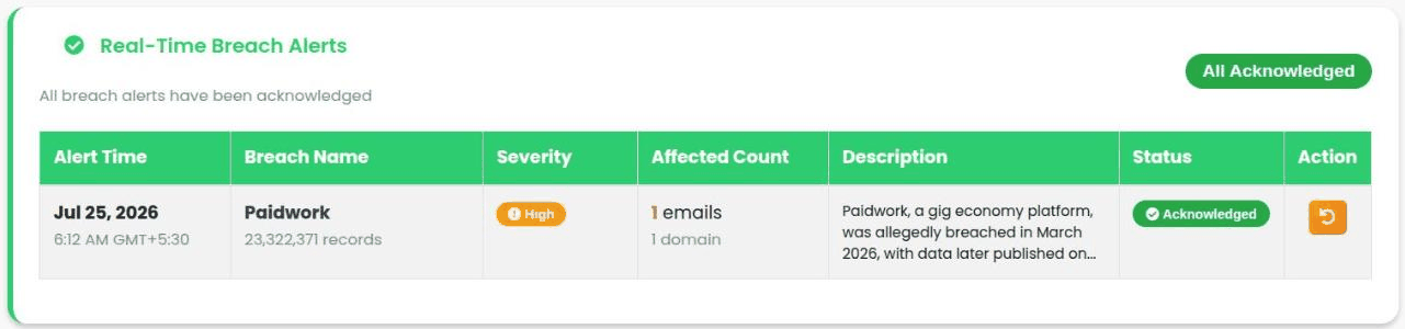 The real-time breach alerts table on the free dashboard: one alert, high severity, one address affected, acknowledged