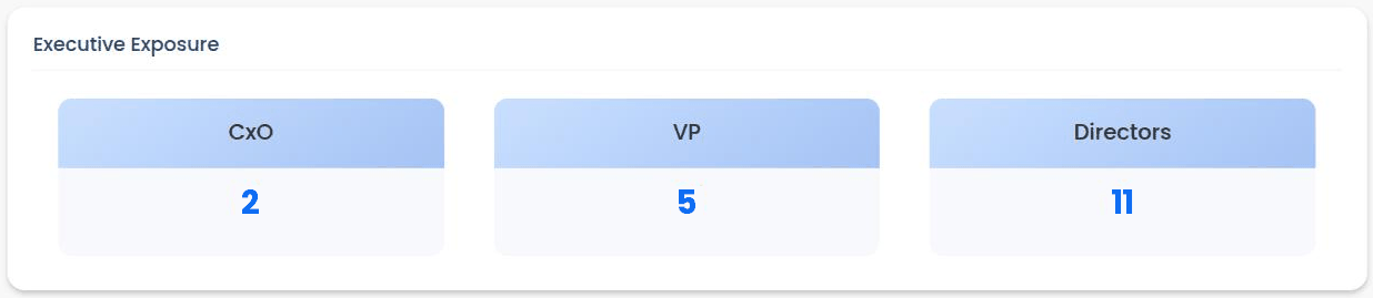 Executive exposure block: two CxO addresses, five VPs and eleven directors exposed