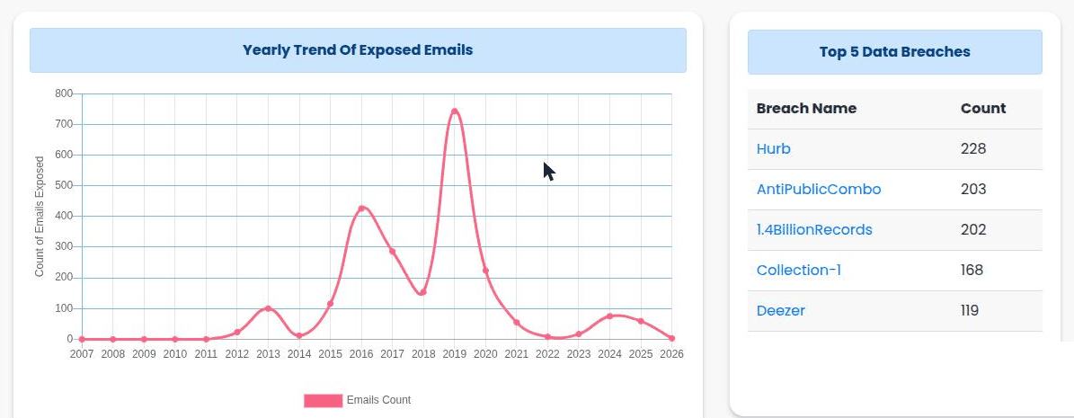 Yearly trend of exposed emails for one domain, peaking in 2016 and 2019, with the top five breaches beside it, all of them years old