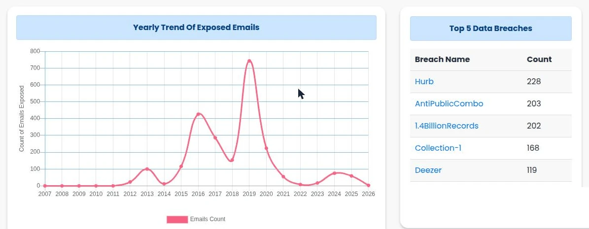 Yearly trend of exposed emails for one domain, peaking in 2016 and 2019, with the top five breaches beside it, all of them years old