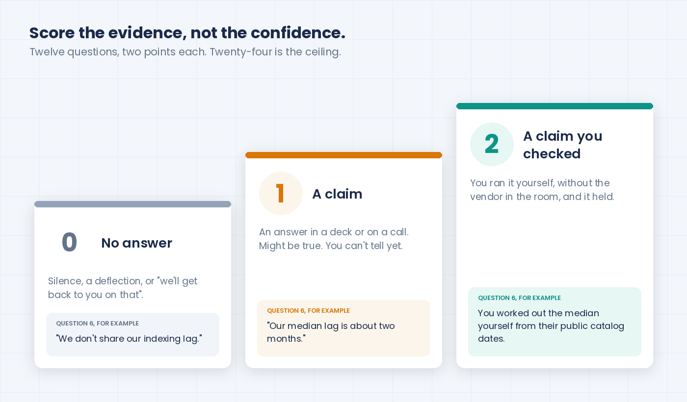 Three ascending steps: 0 no answer, 1 a claim, 2 a claim you checked yourself, each with an example answer to question 6