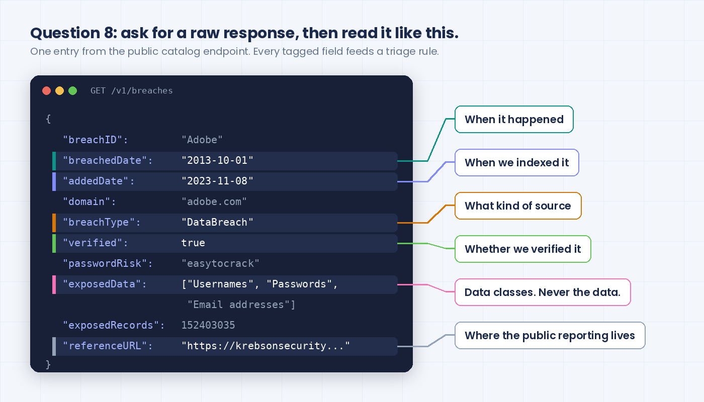 One raw catalog response with six fields tagged: when it happened, when we indexed it, what kind of source, whether we verified it, data classes and never the data, where the public reporting lives