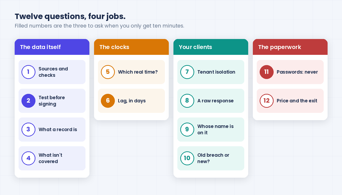 The twelve questions grouped into four jobs: four about the data itself, two about the clocks, four about running it for clients, two about paperwork, with questions 2, 6 and 11 marked as the three to ask first