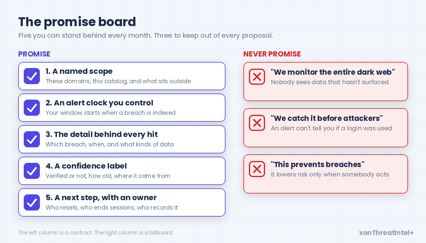 Promise board: five promises an MSSP can make about dark web monitoring on the left, three to never make on the right