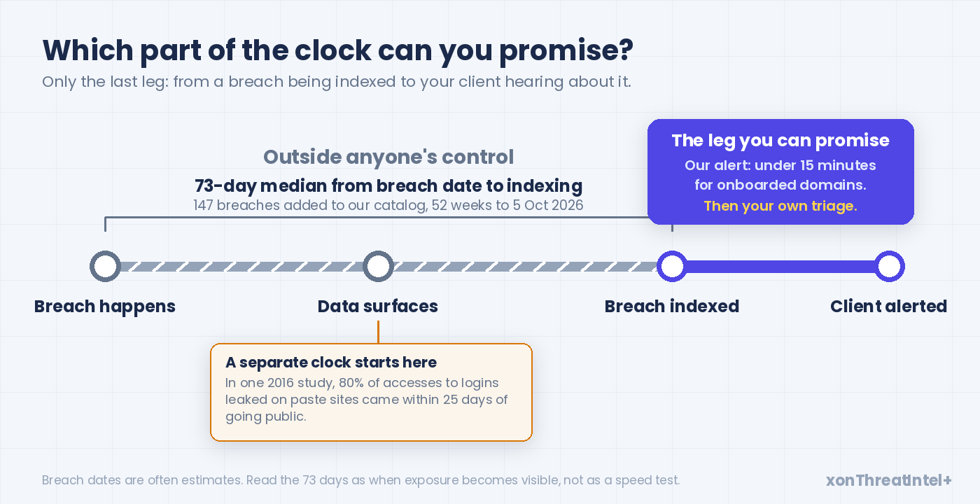 Timeline with four marks: breach date, data surfaces, breach indexed, client alerted. The stretch up to indexing is outside anyone's control (73-day median in our catalog); the last leg, from indexing to the client alert, is the part an MSSP can promise